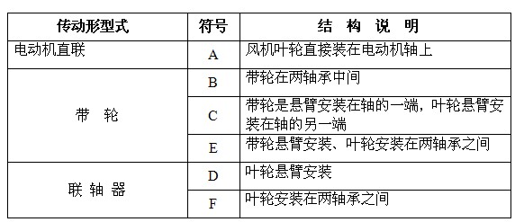 各種傳動(dòng)型式的代表符號與結(jié)構(gòu)說明表