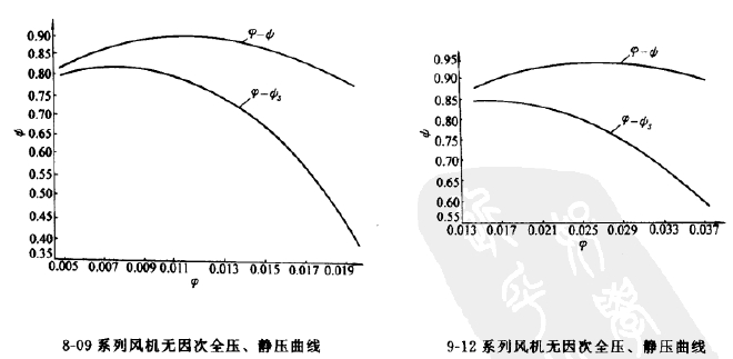 8-09、9-12高壓離心風機全壓圖